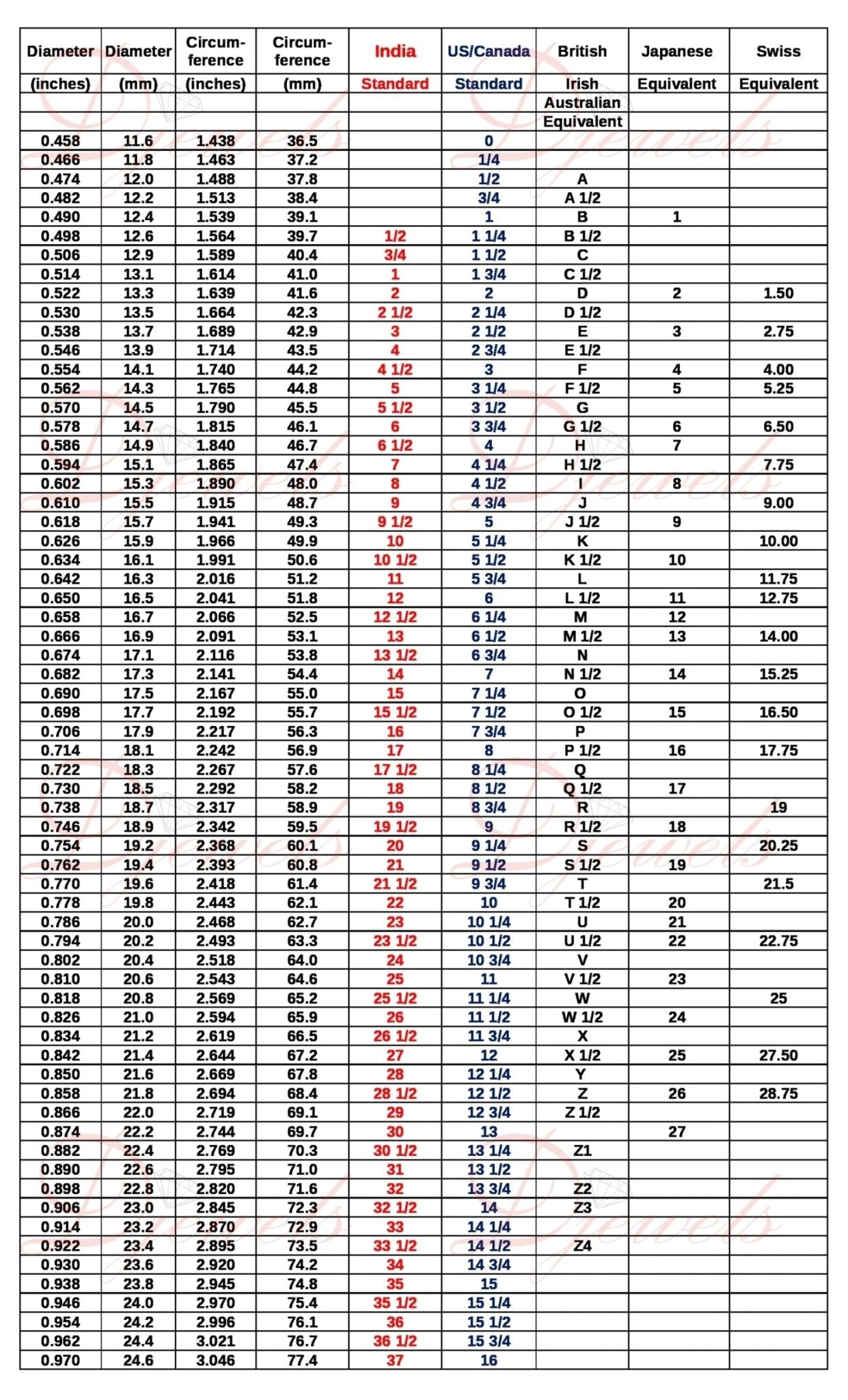 a table with numbers and times for different types of people